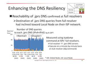 Enhancing the DNS Resiliency
Reachability of .jprs DNS confirmed at full resolvers
Destination of .jprs DNS queries from full resolver
had inclined toward Local Node on their ISP network.
Copyright © 2017 Japan Registry Services Co., Ltd. 18
Queries/
hour
Measured using tcpdump
command at ISPs’ full resolvers.
Full resolver  .jprs DNS servers
Execute on a minute-by-minute basis
at stub resolver (dig command)
Number of DNS queries
to each .jprs DNS (IPv4+IPv6)
* GN: Global Node, LN: Local Node
0
40
80
120
6/26
13:00
6/26
19:00
6/27
1:00
6/27
7:00
6/27
13:00
6/27
19:00
6/28
1:00
6/28
7:00
GN
(tld1)
GN
(tld2)
GN
(tld3)
LN
(tld4)
GN
(tld5)
Local Node
W/O With
Normal -
Disaster -
<Normal> <Disaster>
by K-OPT
 