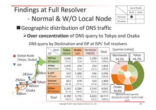 Findings at Full Resolver
- Normal & W/O Local Node
Geographic distribution of DNS traffic
Over concentration of DNS query to Tokyo and Osaka
Copyright © 2017 Japan Registry Services Co., Ltd.
Tokyo
Osaka
ISP
Global Node
(Tokyo, Osaka)
828km
401km
486km
292km
281km
DNS query by Destination and ISP at ISPs’ full resolvers
Dest.
ISP
Tokyo
tld[14]
Osaka
tld2
Worldwide
tld[35] Total
HOTnet
@Sapporo
3,646
(72.7)
170
(3.4)
1,200
(23.9)
5,016
(100.0)
HTNet
@Kanazawa
1,476
(79.6)
154
(8.3)
224
(12.1)
1,854
(100.0)
K-OPT
@Osaka
222
(10.8)
1,488
(72.4)
346
(16.8)
2,056
(100.0)
Enecom
@Hiroshima
812
(44.9)
678
(37.5)
319
(17.6)
1,809
(100.0)
QTNet
@Fukuoka
2,242
(27.9)
3,286
(40.9)
2,514
(31.3)
8,042
(100.0)
Total 8,398
(44.7)
5,776
(30.8)
4,603
(24.5)
18,777
(100.0)
[queries (ratio)]
Measurement period:
2016/6/23 13:00 ~ 6/24 13:00
(JST)
19
Local Node
W/O With
Normal - -
Disaster - -
Worldwide
24.5%
Tokyo
44.7%
Osaka
30.8%
 