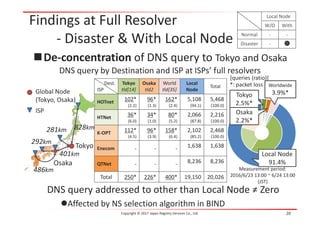 Findings at Full Resolver
- Disaster & With Local Node
De-concentration of DNS query to Tokyo and Osaka
DNS query addressed to other than Local Node ≠ Zero
Affected by NS selection algorithm in BIND
Copyright © 2017 Japan Registry Services Co., Ltd.
DNS query by Destination and ISP at ISPs’ full resolvers
[queries (ratio)]
Measurement period:
2016/6/23 13:00 ~ 6/24 13:00
(JST)
20
Local Node
W/O With
Normal - -
Disaster - -
Dest.
ISP
Tokyo
tld[14]
Osaka
tld2
World
tld[35]
Local
Node
Total
HOTnet 102*
(2.2)
96*
(1.3)
162*
(2.4)
5,108
(94.1)
5,468
(100.0)
HTNet 36*
(6.0)
34*
(1.0)
80*
(5.2)
2,066
(87.8)
2,216
(100.0)
K-OPT 112*
(4.5)
96*
(3.9)
158*
(6.4)
2,102
(85.2)
2,468
(100.0)
Enecom - - - 1,638 1,638
QTNet - - - 8,236 8,236
Total 250* 226* 400* 19,150 20,026
*: packet loss
Tokyo
Osaka
ISP
Global Node
(Tokyo, Osaka)
828km
401km
486km
292km
281km
Worldwide
3.9%*Tokyo
2.5%*
Osaka
2.2%*
Local Node
91.4%
 