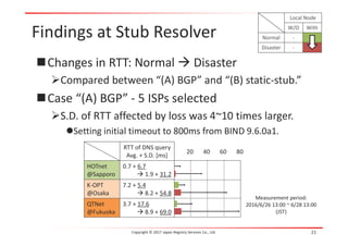 Findings at Stub Resolver
Changes in RTT: Normal  Disaster
Compared between “(A) BGP” and “(B) static-stub.”
Case “(A) BGP” - 5 ISPs selected
S.D. of RTT affected by loss was 4~10 times larger.
Setting initial timeout to 800ms from BIND 9.6.0a1.
Copyright © 2017 Japan Registry Services Co., Ltd. 21
Measurement period:
2016/6/26 13:00 ~ 6/28 13:00
(JST)
20 40 60 80
Local Node
W/O With
Normal -
Disaster -
RTT of DNS query
Avg. + S.D. [ms]
HOTnet
@Sapporo
0.7 + 6.7
 1.9 + 31.2
K-OPT
@Osaka
7.2 + 5.4
 8.2 + 54.8
QTNet
@Fukuoka
3.7 + 17.6
 8.9 + 69.0
 