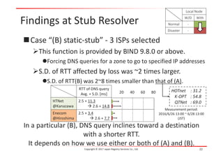 Findings at Stub Resolver
Case “(B) static-stub” - 3 ISPs selected
This function is provided by BIND 9.8.0 or above.
Forcing DNS queries for a zone to go to specified IP addresses
S.D. of RTT affected by loss was ~2 times larger.
S.D. of RTT(B) was 2~8 times smaller than that of (A).
Copyright © 2017 Japan Registry Services Co., Ltd. 22
Measurement period:
2016/6/26 13:00 ~ 6/28 13:00
(JST)
20 40 60 80
Local Node
W/O With
Normal -
Disaster -
RTT of DNS query
Avg. + S.D. [ms]
HTNet
@Kanazawa
2.5 + 11.3
 2.6 + 14.8
Enecom
@Hiroshima
2.5 + 3.4
 2.6 + 7.7
HOTnet : 31.2
K-OPT : 54.8
QTNet : 69.0
In a particular (B), DNS query inclines toward a destination
with a shorter RTT.
It depends on how we use either or both of (A) and (B).
 