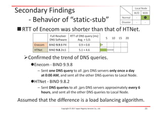 RTT of Enecom was shorter than that of HTNet.
Confirmed the trend of DNS queries.
Enecom - BIND 9.9.8
– Sent one DNS query to all .jprs DNS servers only once a day
at 0:00 AM, and sent all the other DNS queries to Local Node.
HTNet - BIND 9.8.2
– Sent DNS queries to all .jprs DNS servers approximately every 6
hours, and sent all the other DNS queries to Local Node.
Secondary Findings
- Behavior of “static-stub”
23
Assumed that the difference is a load balancing algorithm.
5 10 15 20
Local Node
W/O With
Normal -
Disaster - -
Copyright © 2017 Japan Registry Services Co., Ltd.
Full Resolver
DNS Software
RTT of DNS query [ms]
Avg. + S.D.
Enecom BIND 9.9.8-P4 0.9 + 0.8
HTNet BIND 9.8.2rc1 5.1 + 4.6
 