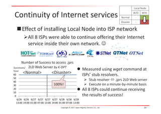 Continuity of Internet services
Effect of installing Local Node into ISP network
All 8 ISPs were able to continue offering their Internet
service inside their own network. 
Copyright © 2017 Japan Registry Services Co., Ltd. 24
 Measured using wget command at
ISPs’ stub resolvers.
 Stub resolver  .jprs 2LD Web server
 Execute on a minute-by-minute basis
 All 8 ISPs could continue receiving
the results of success!
Number of Success to access .jprs
2LD Web Server by K-OPTSuccesses/
hour
0
10
20
30
40
50
60
6/26
13:00
6/26
19:00
6/27
01:00
6/27
07:00
6/27
13:00
6/27
19:00
6/28
01:00
6/28
07:00
6/28
13:00
<Normal> <Disaster>
100%!
Local Node
W/O With
Normal -
Disaster -
 