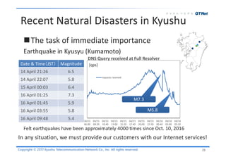 Copyright © 2017 Kyushu Telecommunication Network Co., Inc. All rights reserved.
The task of immediate importance
Earthquake in Kyusyu (Kumamoto)
Felt earthquakes have been approximately 4000 times since Oct. 10, 2016
04/15
06:00
04/15
08:20
04/15
10:40
04/15
13:00
04/15
15:20
04/15
17:40
04/15
20:00
04/15
22:20
04/16
00:40
04/16
03:00
04/16
05:20
DNS Query received at Full Resolver
requests received
Recent Natural Disasters in Kyushu
29
In any situation, we must provide our customers with our Internet services!
Date & Time（JST） Magnitude
14 April 21:26 6.5
14 April 22:07 5.8
15 April 00:03 6.4
16 April 01:25 7.3
16 April 01:45 5.9
16 April 03:55 5.8
16 April 09:48 5.4
[qps]
M7.3
M5.8
 