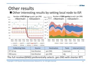 Copyright © 2017 Kyushu Telecommunication Network Co., Inc. All rights reserved.
Other results
 Other interesting results by setting local node to ISP.
33
0.0
5.0
10.0
15.0
20.0
25.0
30.0
0.0
5.0
10.0
15.0
20.0
25.0
30.0
35.0
04/25
05:00
04/25
07:00
04/25
09:00
04/25
11:00
04/25
13:00
04/25
15:00
04/25
17:00
04/25
19:00
04/25
21:00
Number of RTT & hop to each .jprs DNS
tld1(RTT) tld2(RTT) tld3(RTT) tld4(RTT) tld5(RTT)
tld1(hop) tld2(hop) tld3(hop) tld4(hop) tld5(hop)
0
10
20
30
40
50
60
70
04/25
05:00
04/25
07:00
04/25
09:00
04/25
11:00
04/25
13:00
04/25
15:00
04/25
17:00
04/25
19:00
04/25
21:00
Number of DNS queries to each .jprs DNS
tld1v4 tld2v4 tld3v4 tld4v4 tld5v4
The full resolver(BIND) preferentially selects .jprs DNS with shorter RTT.
[ms] [hop] [Queries
/Hour] <Normal> <Disaster>
Collecting Data Source Destination Tools Interval [min.]
RTT & hop Stub Resolver .jprs DNS traceroute 1
DNS query Stub Resolver .jprs DNS dig 1
<Normal> <Disaster>
 
