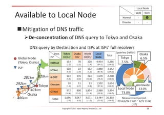 Available to Local Node
Mitigation of DNS traffic
De-concentration of DNS query to Tokyo and Osaka
Copyright © 2017 Japan Registry Services Co., Ltd.
DNS query by Destination and ISPs at ISPs’ full resolvers
Measurement period:
2016/6/24 13:00 ~ 6/25 13:00
(JST)
38
Local Node
W/O With
Normal - -
Disaster - -
Dest.
ISP
Tokyo
tld[14]
Osaka
tld2
World
tld[35]
Local
Node
Total
HOTnet 114
(2.2)
70
(1.3)
128
(2.4)
4,954
(94.1)
5,266
(100.0)
HTNet 128
(6.0)
22
(1.0)
112
(5.2)
1,880
(87.8)
2,142
(100.0)
K-OPT 122
(5.5)
176
(8.0)
224
(10.2)
1,678
(76.3)
2,200
(100.0)
Enecom 18
(1.1)
11
(0.7)
13
(0.8)
1,592
(97.4)
1,634
(100.0)
QTNet 972
(16.4)
890
(15.1)
1,854
(31.4)
2,988
(50.6)
5,894
(100.0)
Total 1,696
(7.5)
2,067
(6.5)
3,071
(13.0)
13,484
(73.0)
20,318
(100.0)
Tokyo
Osaka
ISP
Global Node
(Tokyo, Osaka)
828km
401km
486km
292km
281km
[queries (ratio)]
Worldwide
13.0%
Tokyo
7.5%
Osaka
6.5%
Local Node
73.0%
 