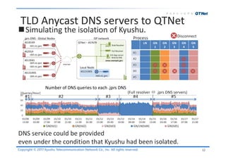 Copyright © 2017 Kyushu Telecommunication Network Co., Inc. All rights reserved.
Simulating the isolation of Kyushu.
TLD Anycast DNS servers to QTNet
32
0
20
40
60
80
01/08
13:00
01/09
03:00
01/09
17:00
01/10
07:00
01/10
21:00
01/11
11:00
01/12
01:00
01/12
15:00
01/13
05:00
01/13
19:00
01/14
09:00
01/14
23:00
01/15
13:00
01/16
03:00
01/16
17:00
01/17
07:00
01/17
21:00
Number of DNS queries to each .jprs DNS
GN(tld1) GN(tld2) GN(tld3) GN/LN(tld4) GN(tld5)
Process
#1 #2 #3 #4 #5
[Queries/Hour] (Full resolver  .jprs DNS servers)
LN GN
1
GN
2
GN
3
GN
4
GN
5
#1
#2
#3
#4
#5
Disconnect
DNS service could be provided
even under the condition that Kyushu had been isolated.
 