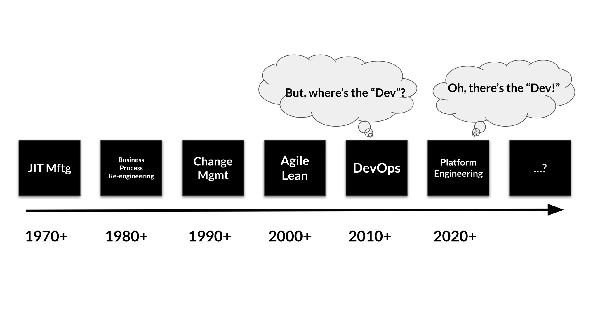 JIT Mftg
Business
Process
Re-engineering
Change
Mgmt
Agile
Lean
DevOps
Platform
Engineering …?
But, where’s the “Dev”? Oh, there’s the “Dev!”
1970+ 1980+ 1990+ 2000+ 2010+ 2020+
 