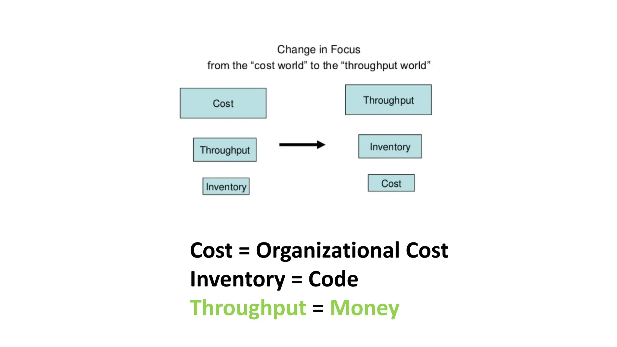 Cost = Organizational Cost
Inventory = Code
Throughput = Money
 