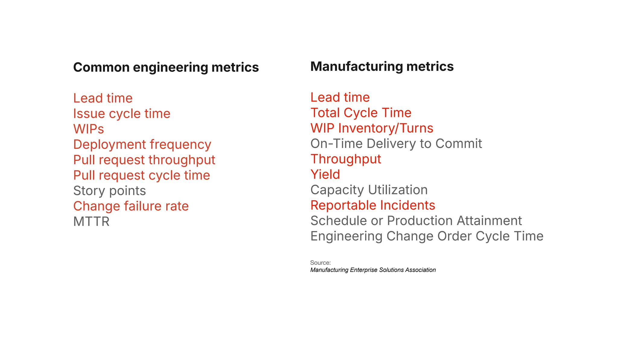 Manufacturing metrics
Lead time
Total Cycle Time
WIP Inventory/Turns
On-Time Delivery to Commit
Throughput
Yield
Capacity Utilization
Reportable Incidents
Schedule or Production Attainment
Engineering Change Order Cycle Time
Source:
Manufacturing Enterprise Solutions Association
Common engineering metrics
Lead time
Issue cycle time
WIPs
Deployment frequency
Pull request throughput
Pull request cycle time
Story points
Change failure rate
MTTR
 