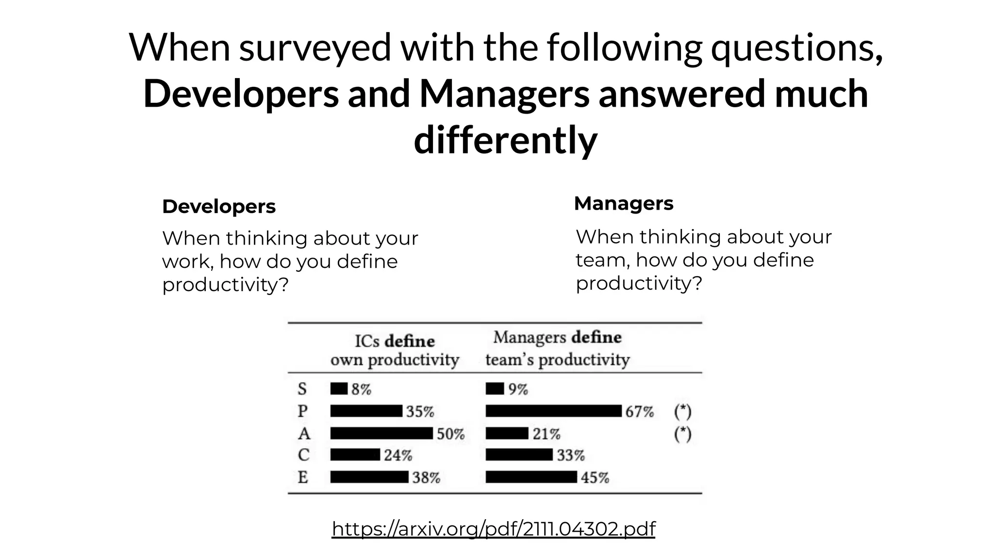When surveyed with the following questions,
Developers and Managers answered much
differently
https://arxiv.org/pdf/2111.04302.pdf
When thinking about your
work, how do you deﬁne
productivity?
Developers Managers
When thinking about your
team, how do you deﬁne
productivity?
 