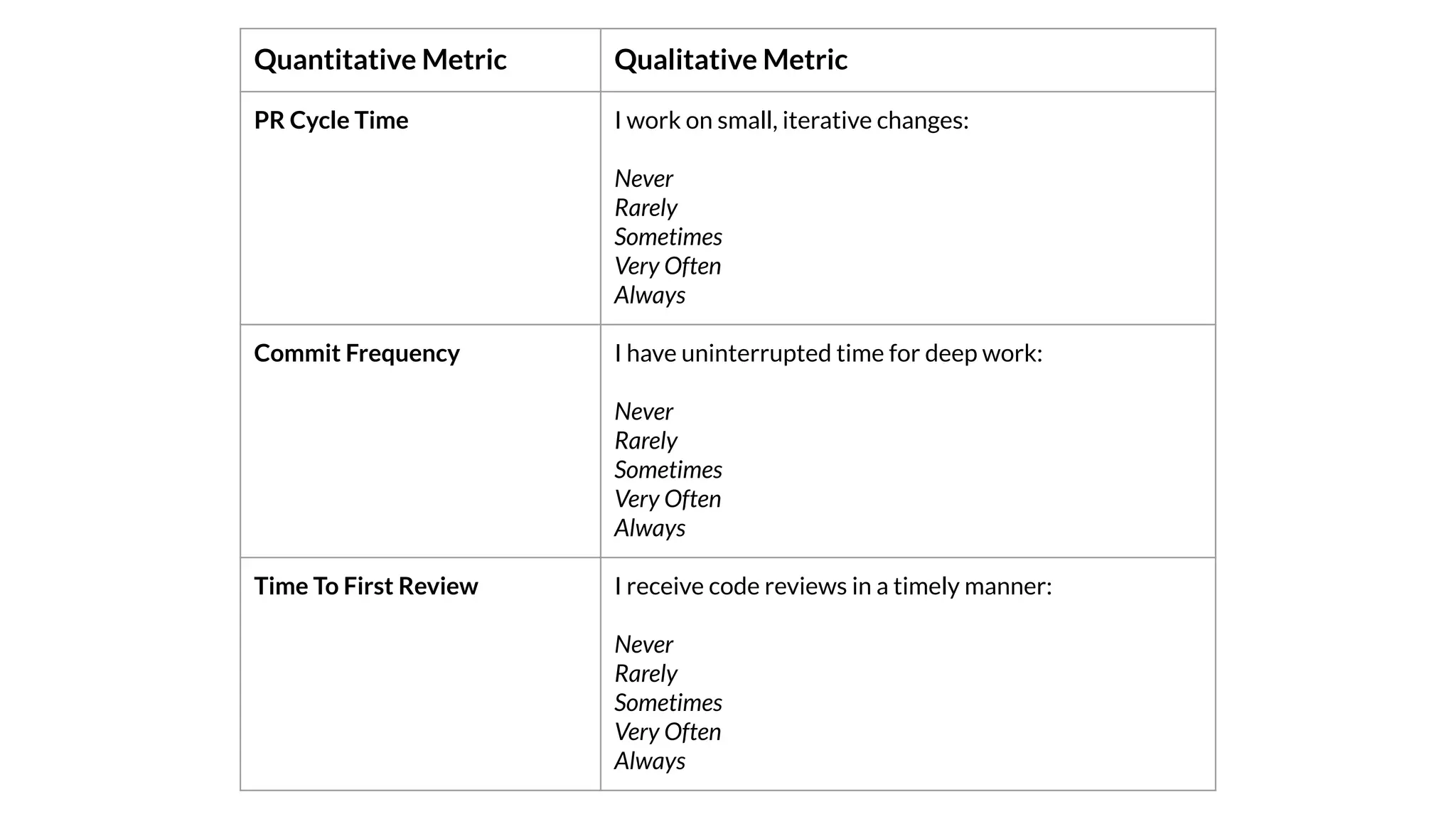 Quantitative Metric Qualitative Metric
PR Cycle Time I work on small, iterative changes:
Never
Rarely
Sometimes
Very Often
Always
Commit Frequency I have uninterrupted time for deep work:
Never
Rarely
Sometimes
Very Often
Always
Time To First Review I receive code reviews in a timely manner:
Never
Rarely
Sometimes
Very Often
Always
 