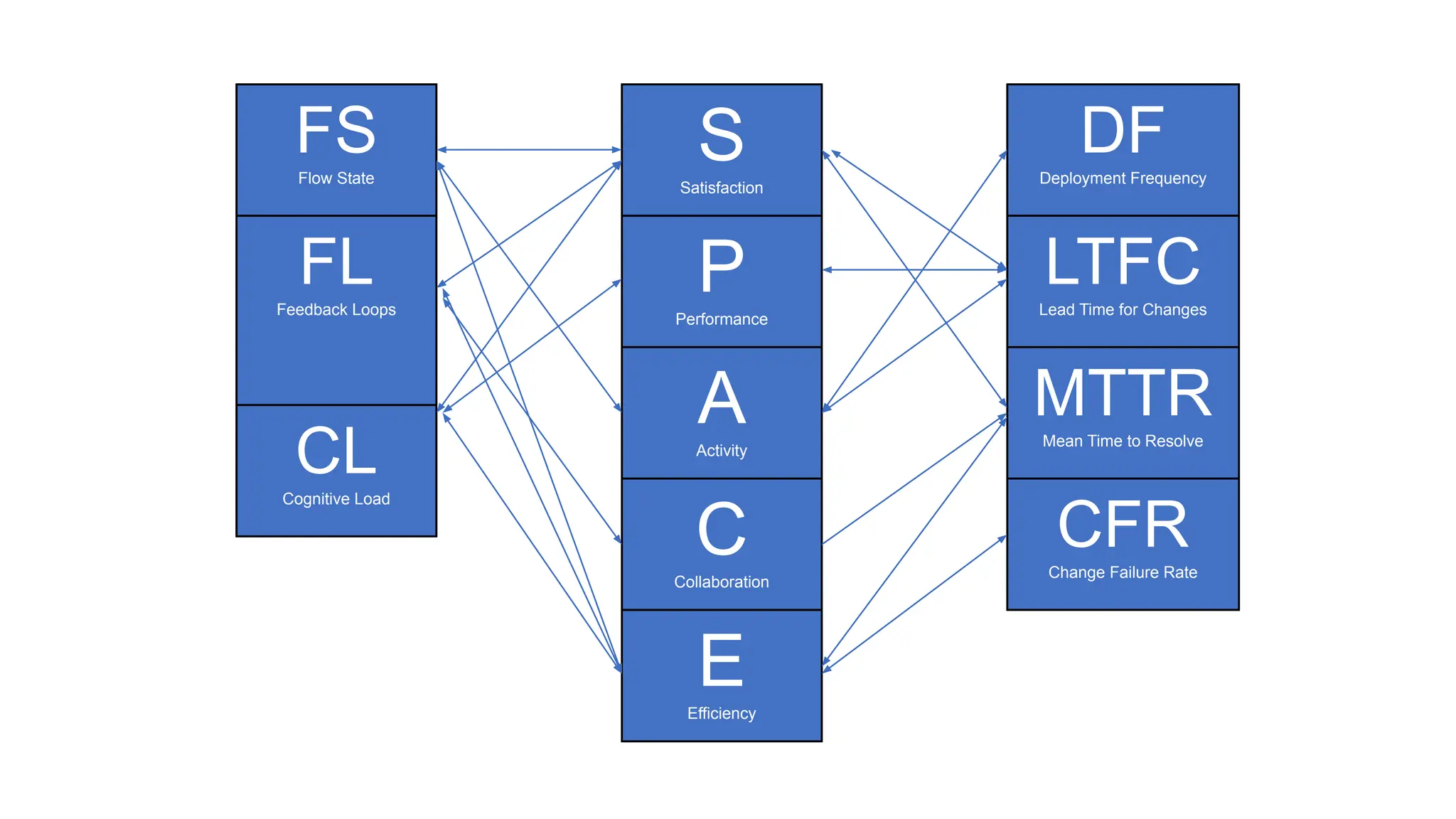 S
Satisfaction
P
Performance
A
Activity
C
Collaboration
E
Efficiency
DF
Deployment Frequency
LTFC
Lead Time for Changes
MTTR
Mean Time to Resolve
CFR
Change Failure Rate
FS
Flow State
FL
Feedback Loops
CL
Cognitive Load
 