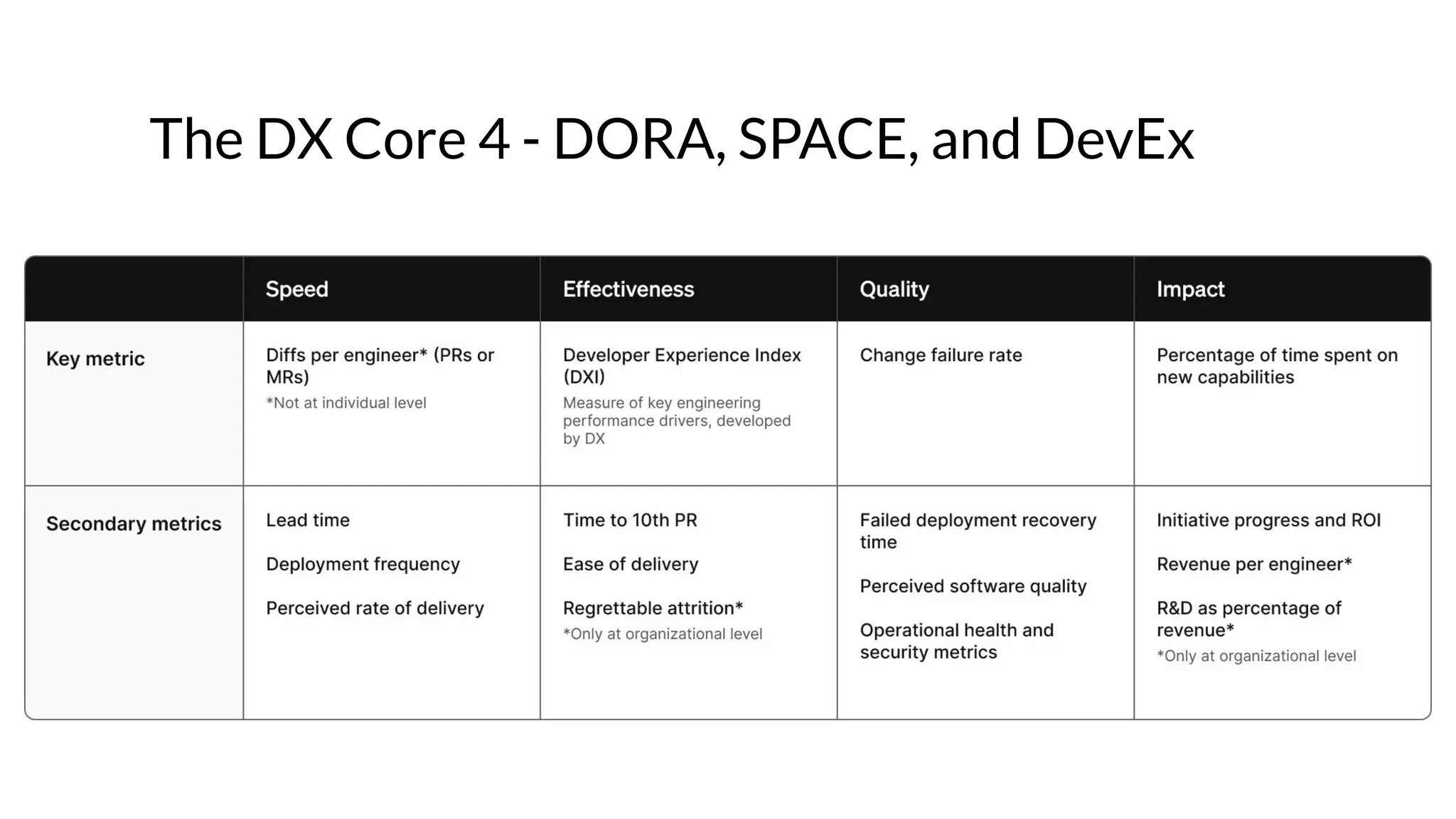 The DX Core 4 - DORA, SPACE, and DevEx
 