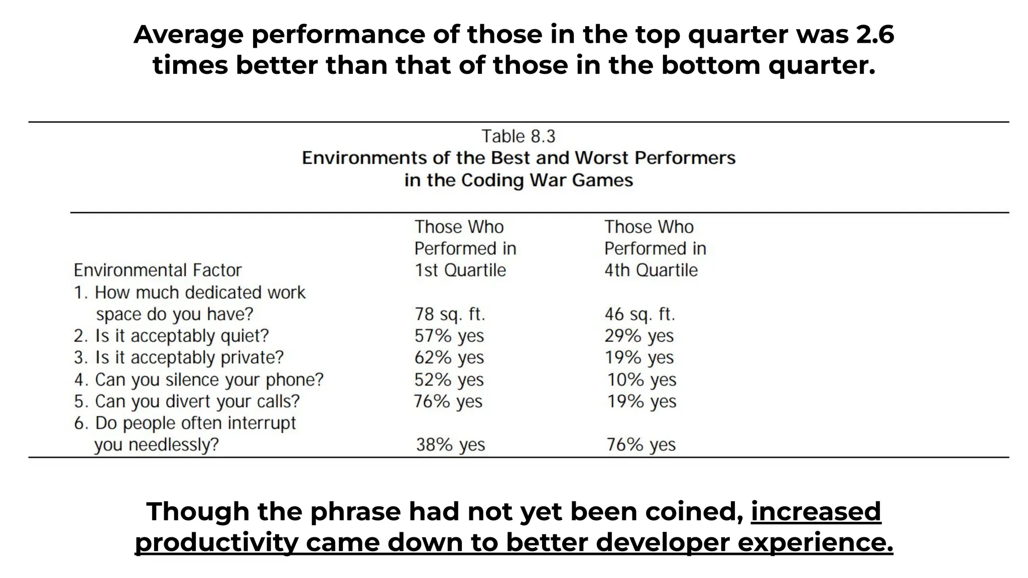 Average performance of those in the top quarter was 2.6
times better than that of those in the bottom quarter.
Though the phrase had not yet been coined, increased
productivity came down to better developer experience.
 