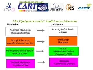 Che Tipologia di evento? Analisi necessità/scenari Necessità Analisi di alto profilo Tecnico-scientifico Convegno-Seminario 4-8 ore Gruppi di lavoro e  approfondimento  tecnico  Workshop Barcamp  Partecipazione/interazione istanze sociali  Forum  Assemlee cittadine Barcamp (OST)  Visibilità Mediatica  impatto sociale Barcamp Conferenza Stampa Intervento In collaborazione con: 