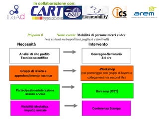Proposta 0  Nome evento:  Mobilità di persone,merci e idee   (nei sistemi metropolitani pugliesi e limitrofi) pro Analisi di alto profilo Tecnico-scientifico Convegno-Seminario 3-4 ore Gruppi di lavoro e  approfondimento  tecnico   Workshop (nel pomeriggio con gruppi di lavoro e  collegamenti via second life)   Partecipazione/interazione istanze sociali   Barcamp (OST )   Visibilità Mediatica  impatto sociale Conferenza Stampa Intervento Necessità In collaborazione con: 