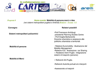 Proposta 0  Nome evento:  Mobilità di persone,merci e idee   (nei sistemi metropolitani pugliesi e limitrofi)  Relatori – Evento  1/2 Convegno   Sistemi metropolitani policentrici   Relatori   possibili Prof Francesco Archibugi  presidente Planning Studies Centre - Prof Angela Barbanente Docente urbanistica e assessore alle politiche urbanistice e territoriali. Mobilità di persone   Mobilità di Merci  Relatore Euromobility : illustrazione del Mobility Management  Relatore ICS : illustrazione  car Sharing - Realatore Arem Puglia : Integrazione sistemi di trasporto (persone) -  Referenti Arti Puglia. Referenti Autorità portuali e/o interporti Assessorato ai trasporti  In collaborazione con: 