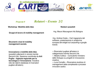 Proposta 0   Relatori – Evento  2/2 Workshop :   Mobilità delle Idee Gruppi di lavoro di mobility management   Relatori   possibili Ing. Mauro Maccagnani Atc Bologna  Strumenti e tool di mobility management sociale.  Innovazione e mobilità delle Idee.  (possibili collamenti in remoto tramite Second Life). Sessione coordinata da  Arti Puglia – Agenzia regionale per la tecnologia e l’innovazione . Iniziativa rete dei talenti (database di ricercatori pugliesi all’estero). Ing. Andrea Costa – Cart ingegneria del software, presentazione in anteprima europea del widget sul carpooling e google transit.  - Ricercatori pugliesi all’estero in collegamento tramite Second Life. - Alberto Cottica – Consulente ministero dello Sviluppo su progetti di innovazione creativa. - Luca Comello – Ricercatore studioso di management della complessità e processi innovativi caotici. In collaborazione con: 