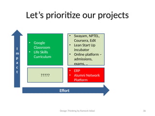 Design Thinking by Ramesh Adavi 36
Let’s prioritize our projects
I
m
p
a
c
t
• Google
Classroom
• Life Skills
Curriculum
• Swayam, NPTEL,
Coursera, EdX
• Lean Start Up
incubator
• Online platform –
admissions,
exams, ..
?????
• ERP
• Alumni Network
Platform
Effort
 