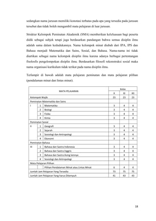 sedangkan nama jurusan memiliki konotasi terbatas pada apa yang tersedia pada jurusan
tersebut dan tidak boleh mengambil mata pelajaran di luar jurusan.
Struktur Kelompok Peminatan Akademik (SMA) memberikan keleluasaan bagi peserta
didik sebagai subjek tetapi juga berdasarkan pandangan bahwa semua disiplin ilmu
adalah sama dalam kedudukannya. Nama kelompok minat diubah dari IPA, IPS dan
Bahasa menjadi Matematika dan Sains, Sosial, dan Bahasa. Nama-nama ini tidak
diartikan sebagai nama kelompok disiplin ilmu karena adanya berbagai pertentangan
fisolosfis pengelompokan disiplin ilmu. Berdasarkan filosofi rekonstruksi sosial maka
nama organisasi kurikulum tidak terikat pada nama disiplin ilmu.
Terlampir di bawah adalah mata pelajaran peminatan dan mata pelajaran pilihan
(pendalaman minat dan lintas minat).
MATA PELAJARAN
Kelompok Wajib

Kelas
X

XI

XII

23

23

23

Peminatan Matematika dan Sains
I

1

Matematika

3

4

4

2

Biologi

3

4

4

3

Fisika

3

4

4

4

Kimia

3

4

4

Peminatan Sosial
II

1

Geografi

3

4

4

2

Sejarah

3

4

4

3

Sosiologi dan Antropologi

3

4

4

4

Ekonomi

3

4

4

Peminatan Bahasa
III

1

Bahasa dan Sastra Indonesia

3

4

4

2

Bahasa dan Sastra Inggris

3

4

4

3

Bahasa dan Sastra Asing lainnya

3

4

4

4

Sosiologi dan Antropologi

3

4

4

6

4

4

Jumlah Jam Pelajaran Yang Tersedia

73

75

75

Jumlah Jam Pelajaran Yang harus Ditempuh

41

43

43

Mata Pelajaran Pilihan
Pilihan Pendalaman Minat atau Lintas Minat

18

 