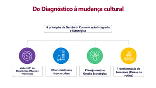 Do Diagnóstico à mudança cultural
4 princípios da Gestão da Comunicação Integrada
e Estratégica
Visão 360º do
Diagnóstico (Fluxos e
Processos)
Olhar atento aos
riscos e crises
Planejamento e
Gestão Estratégica
Transformação de
Processos (Fluxos na
rotina)
 