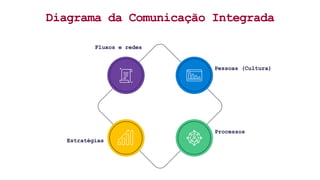 Diagrama da Comunicação Integrada
Fluxos e redes
Estratégias
Pessoas (Cultura)
Processos
 