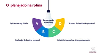 O planejado na rotina
Comunicação
estratégica
A
C
B
D
Quick meeting diário
Avaliação de Projeto semanal Relatório Mensal de Acompanhamento
Rodada de feedback quinzenal
 