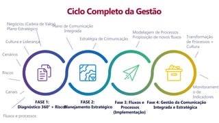 FASE 2:
Planejamento Estratégico
Fase 4: Gestão da Comunicação
Integrada e Estratégica
Ciclo Completo da Gestão
FASE 1:
Diagnóstico 360° + Riscos
Fase 3: Fluxos e
Processos
(Implementação)
Negócios (Cadeia de Valor)
Plano Estratégico
Cultura e Liderança
Cenários
Riscos
Plano de Comunicação
Integrada
Estratégia de Comunicação
Modelagem de Processos
Proposição de novos fluxos
Canais
Transformação
de Processos +
Cultura
Fluxos e processos
Monitorament
o de
Indicadores
 