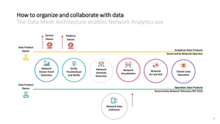 4
Network Data
Collection
Network
Device Trend
Detection
Verify,
Troubleshoot
and Notify
Closed Loop
Operation
Network
Anomaly
Detection
Network
Visualization
Network
SLI and SLO
Service
Owner
Platform
Owner
Operation Data Products
Governed by Network Telemetry RFC 9232
Analytical Data Products
Governed by Network Operator
Data Product
Owner
Data Product
Owner
How to organize and collaborate with data
The Data Mesh Architecture enables Network Analytics use
 