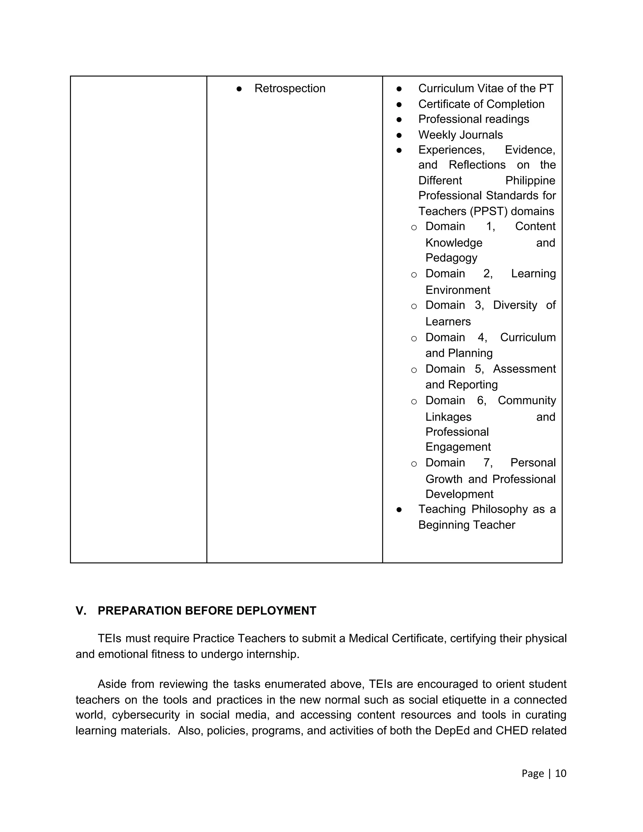 ● Retrospection ● Curriculum Vitae of the PT
● Certificate of Completion
● Professional readings
● Weekly Journals
● Experiences, Evidence,
and Reflections on the
Different Philippine
Professional Standards for
Teachers (PPST) domains
o Domain 1, Content
Knowledge and
Pedagogy
o Domain 2, Learning
Environment
o Domain 3, Diversity of
Learners
o Domain 4, Curriculum
and Planning
o Domain 5, Assessment
and Reporting
o Domain 6, Community
Linkages and
Professional
Engagement
o Domain 7, Personal
Growth and Professional
Development
● Teaching Philosophy as a
Beginning Teacher
V. PREPARATION BEFORE DEPLOYMENT
TEIs must require Practice Teachers to submit a Medical Certificate, certifying their physical
and emotional fitness to undergo internship.
Aside from reviewing the tasks enumerated above, TEIs are encouraged to orient student
teachers on the tools and practices in the new normal such as social etiquette in a connected
world, cybersecurity in social media, and accessing content resources and tools in curating
learning materials. Also, policies, programs, and activities of both the DepEd and CHED related
Page | 10
 