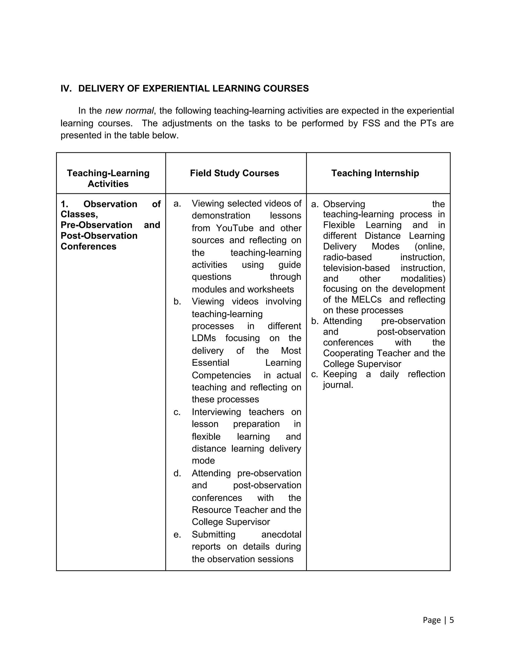 IV. DELIVERY OF EXPERIENTIAL LEARNING COURSES
In the ​new normal​, the following teaching-learning activities are expected in the experiential
learning courses. The adjustments on the tasks to be performed by FSS and the PTs are
presented in the table below.
Teaching-Learning
Activities
Field Study Courses Teaching Internship
1. Observation of
Classes,
Pre-Observation and
Post-Observation
Conferences
a. Viewing selected videos of
demonstration lessons
from YouTube and other
sources and reflecting on
the teaching-learning
activities using guide
questions through
modules and worksheets
b. Viewing videos involving
teaching-learning
processes in different
LDMs focusing on the
delivery of the Most
Essential Learning
Competencies in actual
teaching and reflecting on
these processes
c. Interviewing teachers on
lesson preparation in
flexible learning and
distance learning delivery
mode
d. Attending pre-observation
and post-observation
conferences with the
Resource Teacher and the
College Supervisor
e. Submitting anecdotal
reports on details during
the observation sessions
a. Observing the
teaching-learning process in
Flexible Learning and in
different Distance Learning
Delivery Modes (online,
radio-based instruction,
television-based instruction,
and other modalities)
focusing on the development
of the MELCs and reflecting
on these processes
b. Attending pre-observation
and post-observation
conferences with the
Cooperating Teacher and the
College Supervisor
c. Keeping a daily reflection
journal.
Page | 5
 