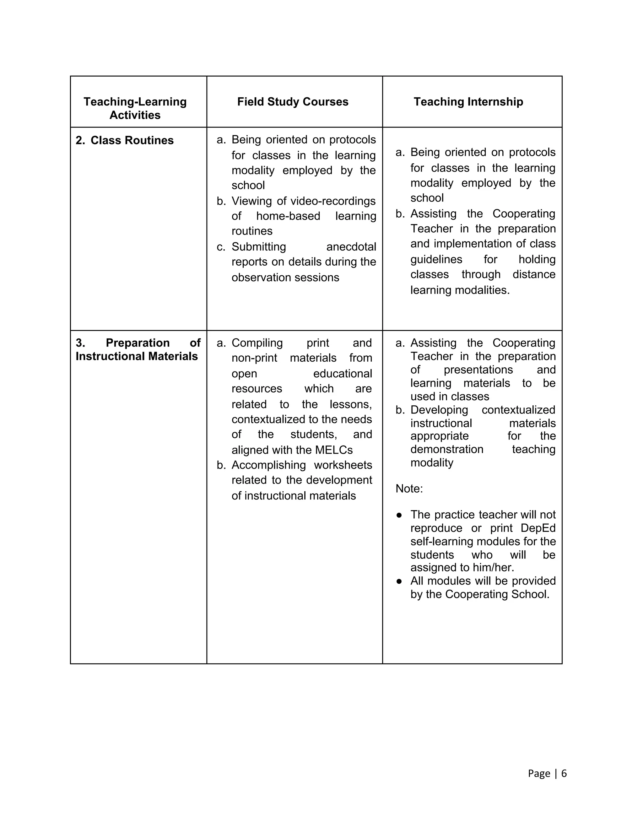 Teaching-Learning
Activities
Field Study Courses Teaching Internship
2. Class Routines a. Being oriented on protocols
for classes in the learning
modality employed by the
school
b. Viewing of video-recordings
of home-based learning
routines
c. Submitting anecdotal
reports on details during the
observation sessions
a. Being oriented on protocols
for classes in the learning
modality employed by the
school
b. Assisting the Cooperating
Teacher in the preparation
and implementation of class
guidelines for holding
classes through distance
learning modalities.
3. Preparation of
Instructional Materials
a. Compiling print and
non-print materials from
open educational
resources which are
related to the lessons,
contextualized to the needs
of the students, and
aligned with the MELCs
b. Accomplishing worksheets
related to the development
of instructional materials
a. Assisting the Cooperating
Teacher in the preparation
of presentations and
learning materials to be
used in classes
b. Developing contextualized
instructional materials
appropriate for the
demonstration teaching
modality
Note:
● The practice teacher will not
reproduce or print DepEd
self-learning modules for the
students who will be
assigned to him/her.
● All modules will be provided
by the Cooperating School.
Page | 6
 