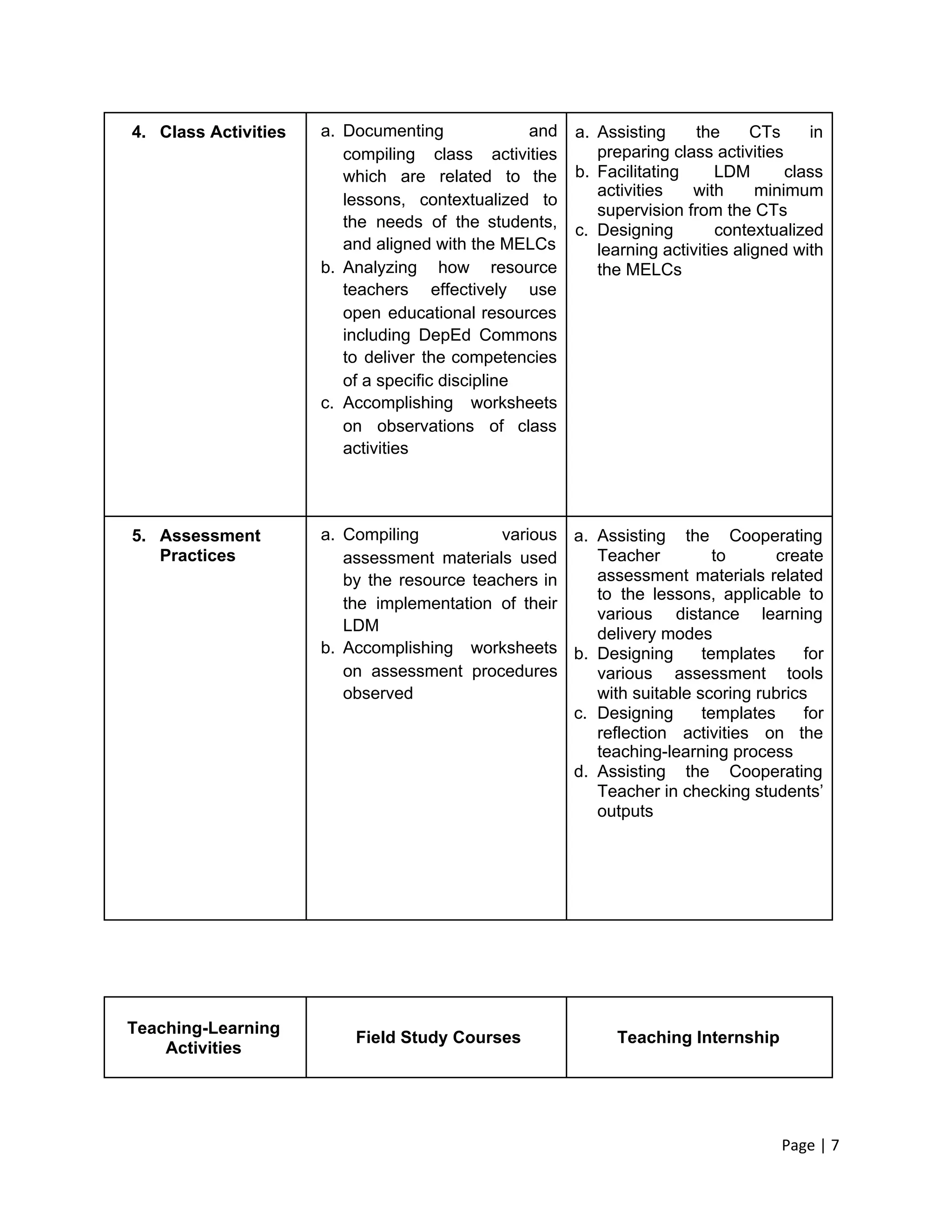 4. Class Activities a. Documenting and
compiling class activities
which are related to the
lessons, contextualized to
the needs of the students,
and aligned with the MELCs
b. Analyzing how resource
teachers effectively use
open educational resources
including DepEd Commons
to deliver the competencies
of a specific discipline
c. Accomplishing worksheets
on observations of class
activities
a. Assisting the CTs in
preparing class activities
b. Facilitating LDM class
activities with minimum
supervision from the CTs
c. Designing contextualized
learning activities aligned with
the MELCs
5. Assessment
Practices
a. Compiling various
assessment materials used
by the resource teachers in
the implementation of their
LDM
b. Accomplishing worksheets
on assessment procedures
observed
a. Assisting the Cooperating
Teacher to create
assessment materials related
to the lessons, applicable to
various distance learning
delivery modes
b. Designing templates for
various assessment tools
with suitable scoring rubrics
c. Designing templates for
reflection activities on the
teaching-learning process
d. Assisting the Cooperating
Teacher in checking students’
outputs
Teaching-Learning
Activities
Field Study Courses Teaching Internship
Page | 7
 