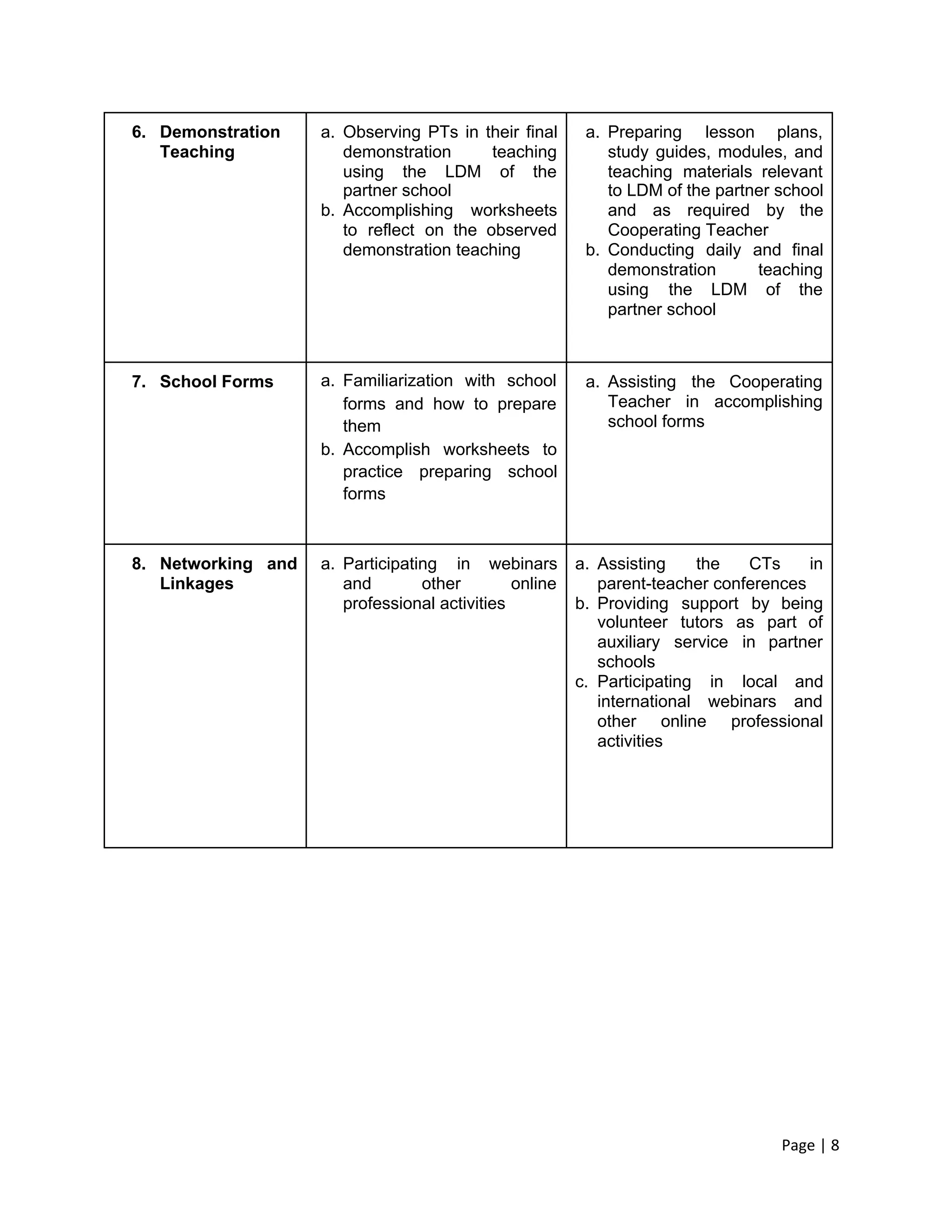 6. Demonstration
Teaching
a. Observing PTs in their final
demonstration teaching
using the LDM of the
partner school
b. Accomplishing worksheets
to reflect on the observed
demonstration teaching
a. Preparing lesson plans,
study guides, modules, and
teaching materials relevant
to LDM of the partner school
and as required by the
Cooperating Teacher
b. Conducting daily and final
demonstration teaching
using the LDM of the
partner school
7. School Forms a. Familiarization with school
forms and how to prepare
them
b. Accomplish worksheets to
practice preparing school
forms
a. Assisting the Cooperating
Teacher in accomplishing
school forms
8. Networking and
Linkages
a. Participating in webinars
and other online
professional activities
a. Assisting the CTs in
parent-teacher conferences
b. Providing support by being
volunteer tutors as part of
auxiliary service in partner
schools
c. Participating in local and
international webinars and
other online professional
activities
Page | 8
 