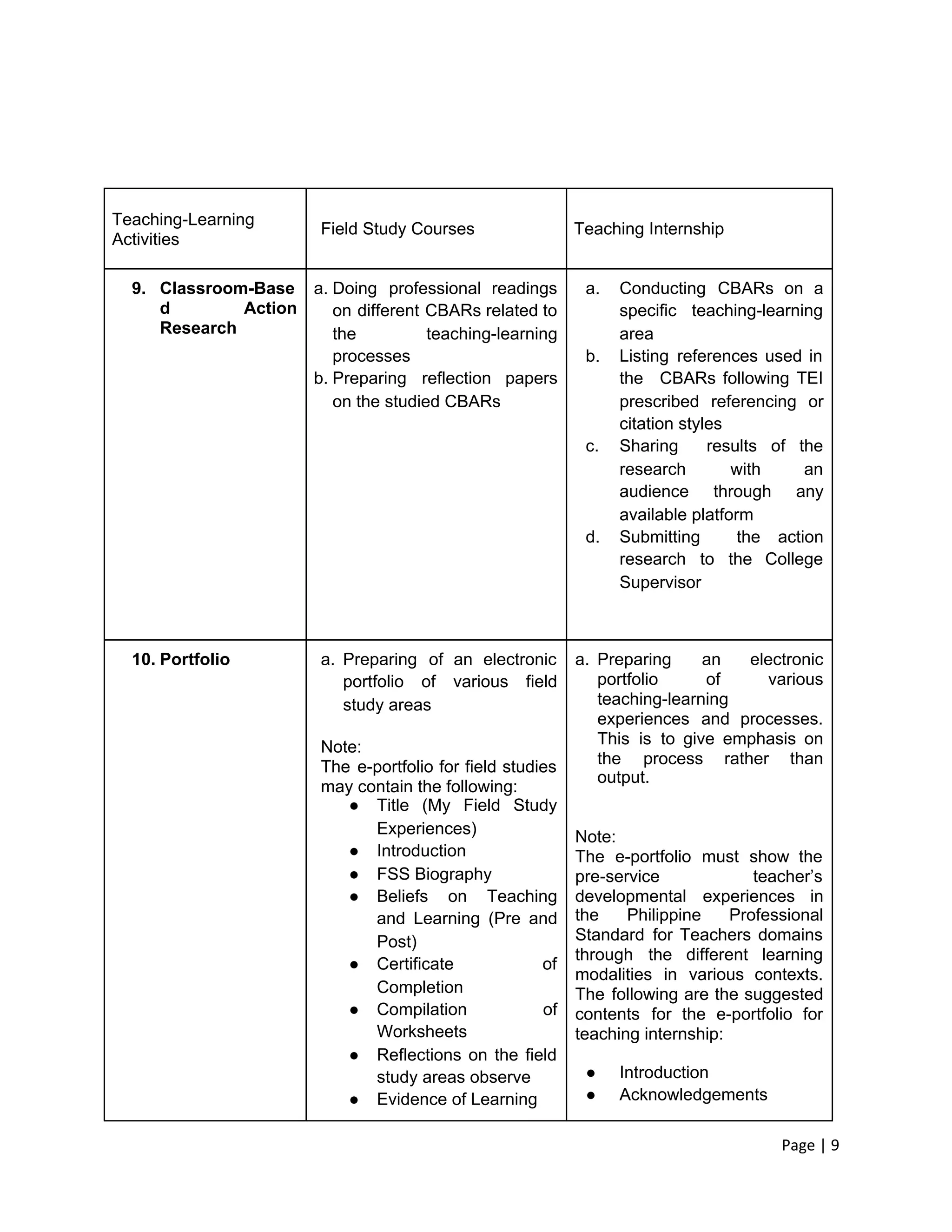 Teaching-Learning
Activities
Field Study Courses Teaching Internship
9. Classroom-Base
d Action
Research
a. Doing professional readings
on different CBARs related to
the teaching-learning
processes
b. Preparing reflection papers
on the studied CBARs
a. Conducting CBARs on a
specific teaching-learning
area
b. Listing references used in
the CBARs following TEI
prescribed referencing or
citation styles
c. Sharing results of the
research with an
audience through any
available platform
d. Submitting the action
research to the College
Supervisor
10. Portfolio a. Preparing of an electronic
portfolio of various field
study areas
Note:
The e-portfolio for field studies
may contain the following:
● Title (My Field Study
Experiences)
● Introduction
● FSS Biography
● Beliefs on Teaching
and Learning (Pre and
Post)
● Certificate of
Completion
● Compilation of
Worksheets
● Reflections on the field
study areas observe
● Evidence of Learning
a. Preparing an electronic
portfolio of various
teaching-learning
experiences and processes.
This is to give emphasis on
the process rather than
output.
Note:
The e-portfolio must show the
pre-service teacher’s
developmental experiences in
the Philippine Professional
Standard for Teachers domains
through the different learning
modalities in various contexts.
The following are the suggested
contents for the e-portfolio for
teaching internship:
● Introduction
● Acknowledgements
Page | 9
 