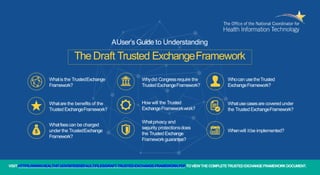 TheDraft Trusted ExchangeFramework
AUser’s Guide to Understanding
VISIT HTTPS://WWW.HEALTHIT.GOV/SITES/DEFAULT/FILES/DRAFT-TRUSTED-EXCHANGE-FRAMEWORK.PDFTOVIEWTHECOMPLETETRUSTEDEXCHANGEFRAMEWORKDOCUMENT.
Whatis the TrustedExchange
Framework?
Whydid Congressrequire the
Trusted ExchangeFramework?
Whocan usetheTrusted
ExchangeFramework?
Whatare the benefits of the
Trusted ExchangeFramework?
How will the Trusted
ExchangeFrameworkwork?
Whatusecasesare coveredunder
the Trusted ExchangeFramework?
Whatfeescan be charged
under the TrustedExchange
Framework?
Whatprivacy and
security protectionsdoes
the Trusted Exchange
Frameworkguarantee?
Whenwill itbe implemented?
 