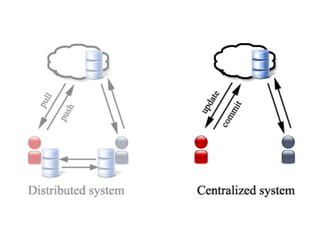 Introdução ao Sistema de Controle de Versão