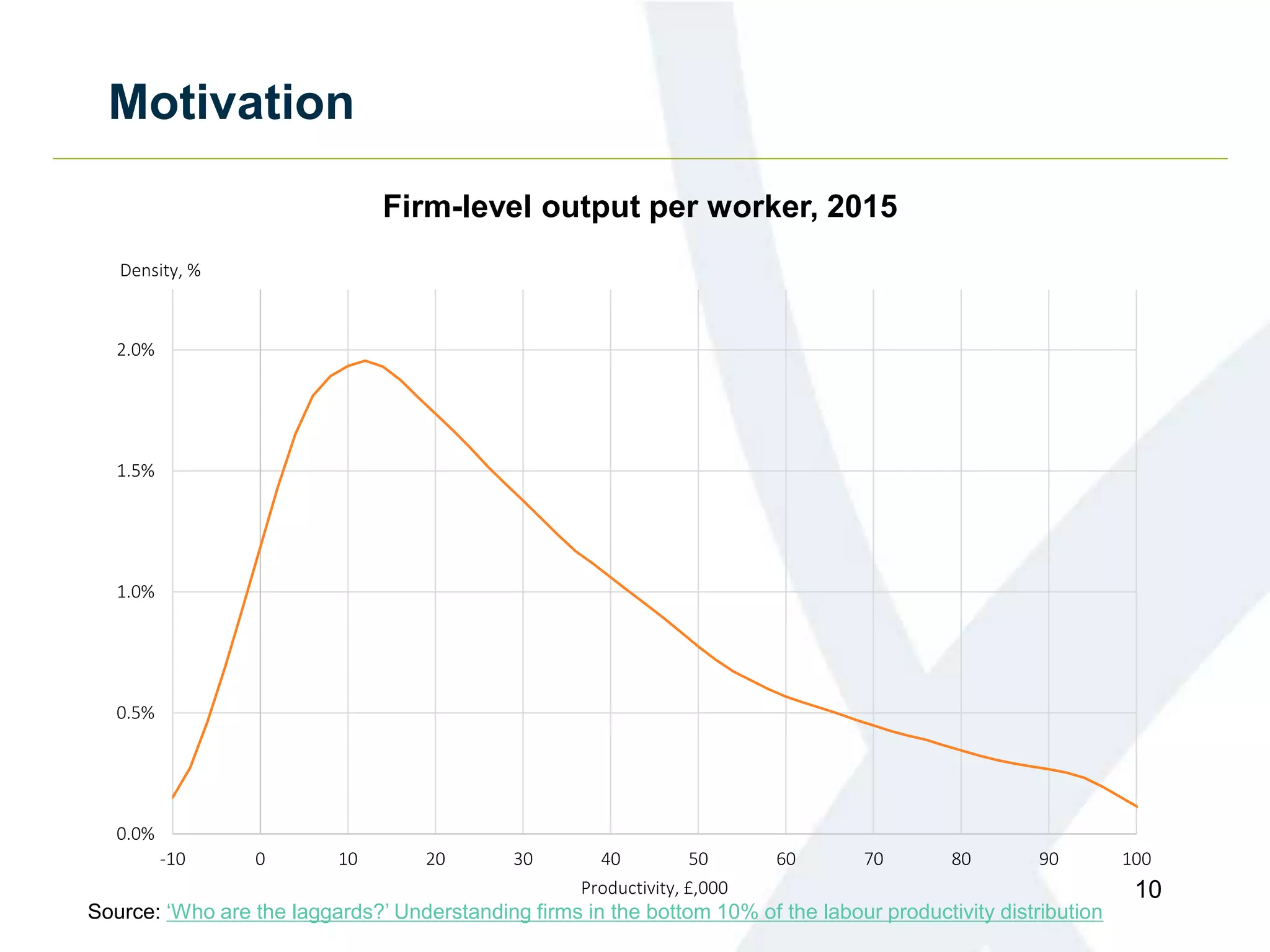 Motivation
10
0.0%
0.5%
1.0%
1.5%
2.0%
-10 0 10 20 30 40 50 60 70 80 90 100
Density, %
Productivity, £,000
Firm-level output per worker, 2015
Source: ‘Who are the laggards?’ Understanding firms in the bottom 10% of the labour productivity distribution
 