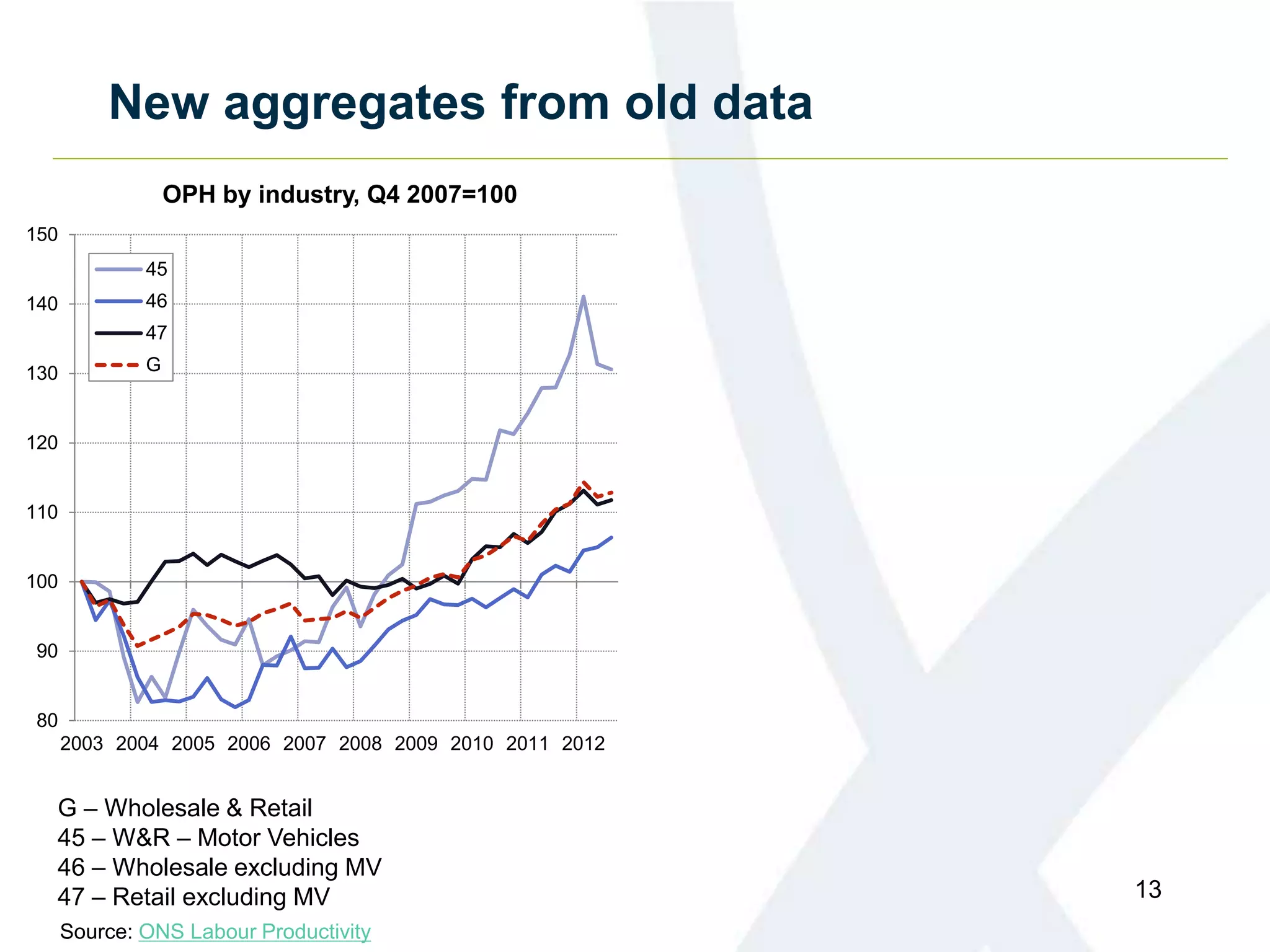 New aggregates from old data
13
OPH by industry, Q4 2007=100
G – Wholesale & Retail
45 – W&R – Motor Vehicles
46 – Wholesale excluding MV
47 – Retail excluding MV
80
90
100
110
120
130
140
150
2003 2004 2005 2006 2007 2008 2009 2010 2011 2012
45
46
47
G
Source: ONS Labour Productivity
 