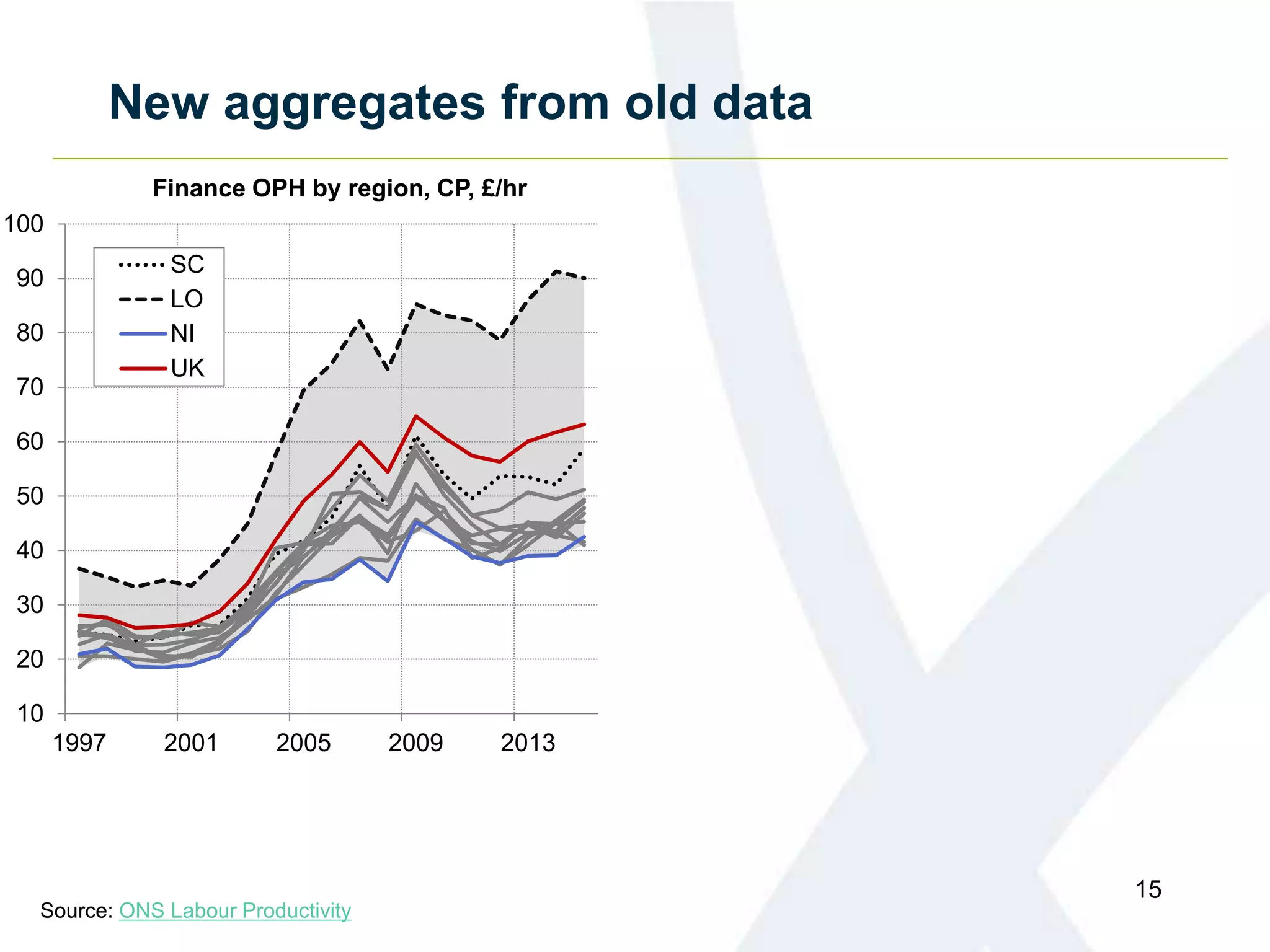 New aggregates from old data
15
Finance OPH by region, CP, £/hr
10
20
30
40
50
60
70
80
90
100
1997 2001 2005 2009 2013
SC
LO
NI
UK
Source: ONS Labour Productivity
 