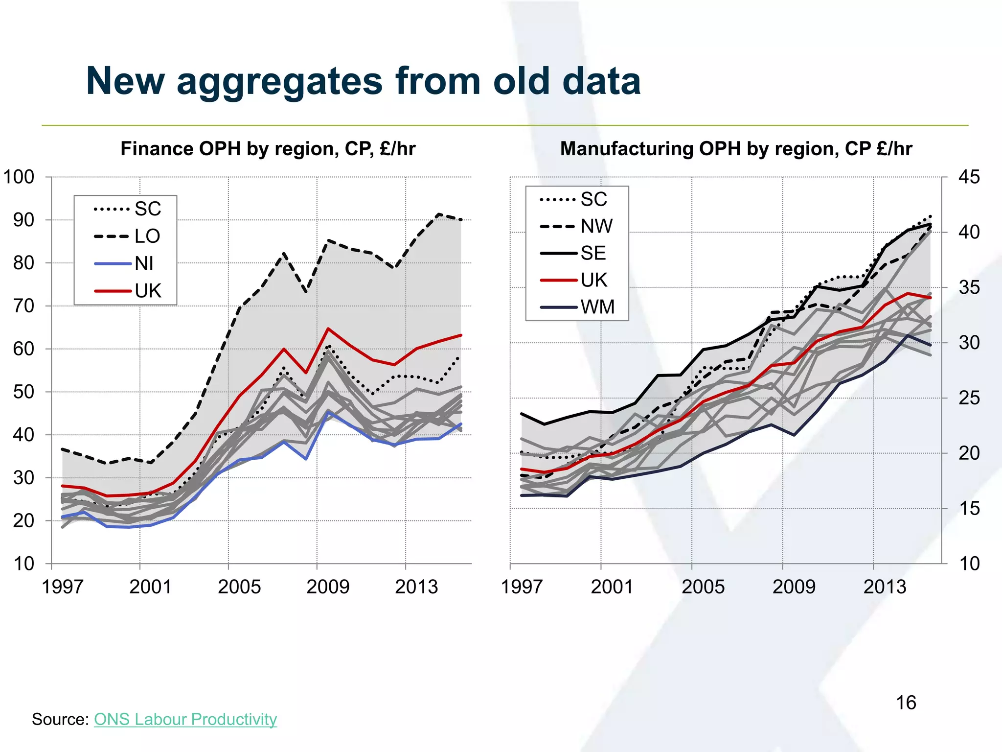 New aggregates from old data
16
Finance OPH by region, CP, £/hr
10
15
20
25
30
35
40
45
1997 2001 2005 2009 2013
SC
NW
SE
UK
WM
Manufacturing OPH by region, CP £/hr
10
20
30
40
50
60
70
80
90
100
1997 2001 2005 2009 2013
SC
LO
NI
UK
Source: ONS Labour Productivity
 