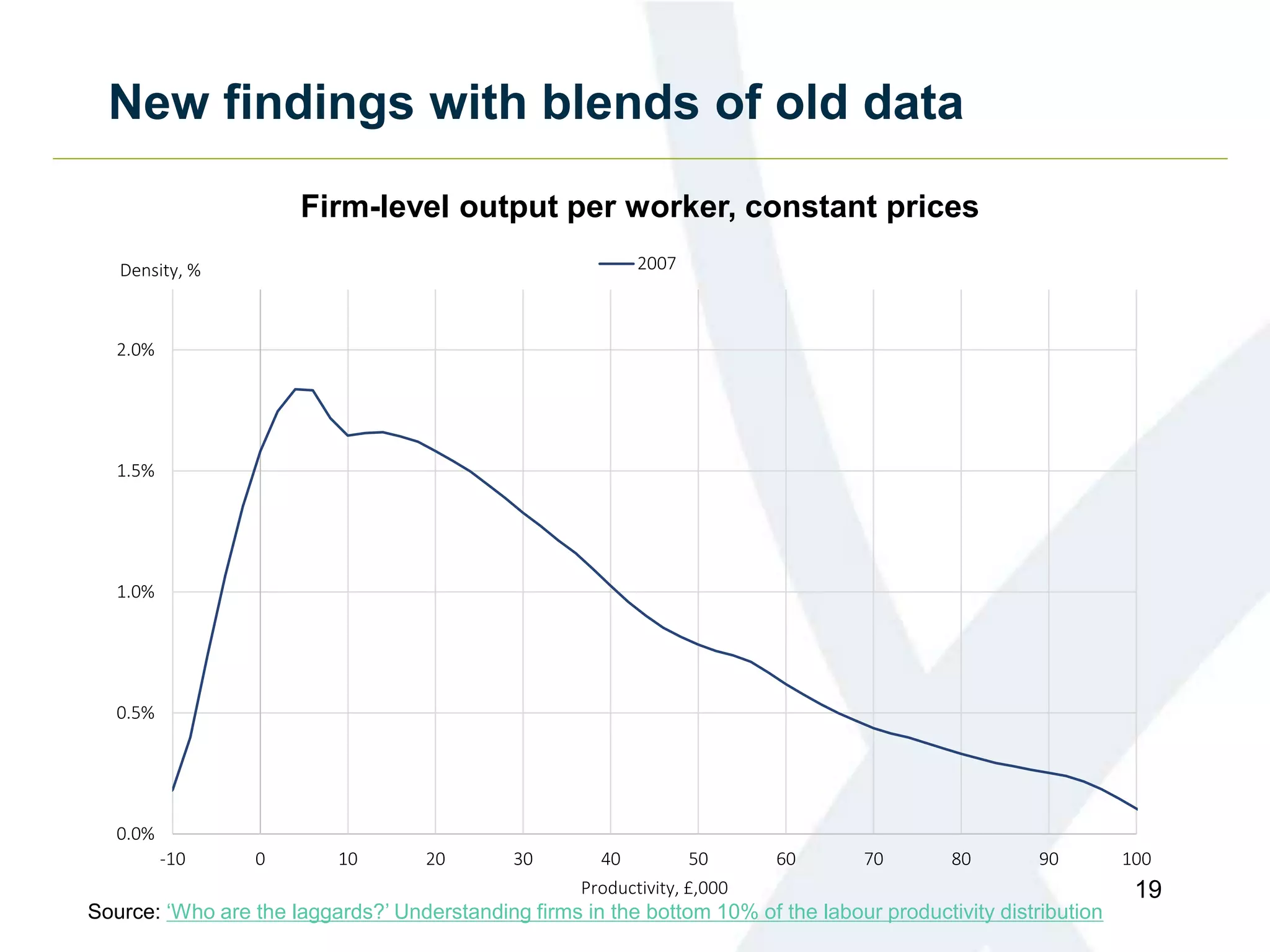 New findings with blends of old data
19
0.0%
0.5%
1.0%
1.5%
2.0%
-10 0 10 20 30 40 50 60 70 80 90 100
Density, %
Productivity, £,000
2007
Firm-level output per worker, constant prices
Source: ‘Who are the laggards?’ Understanding firms in the bottom 10% of the labour productivity distribution
 