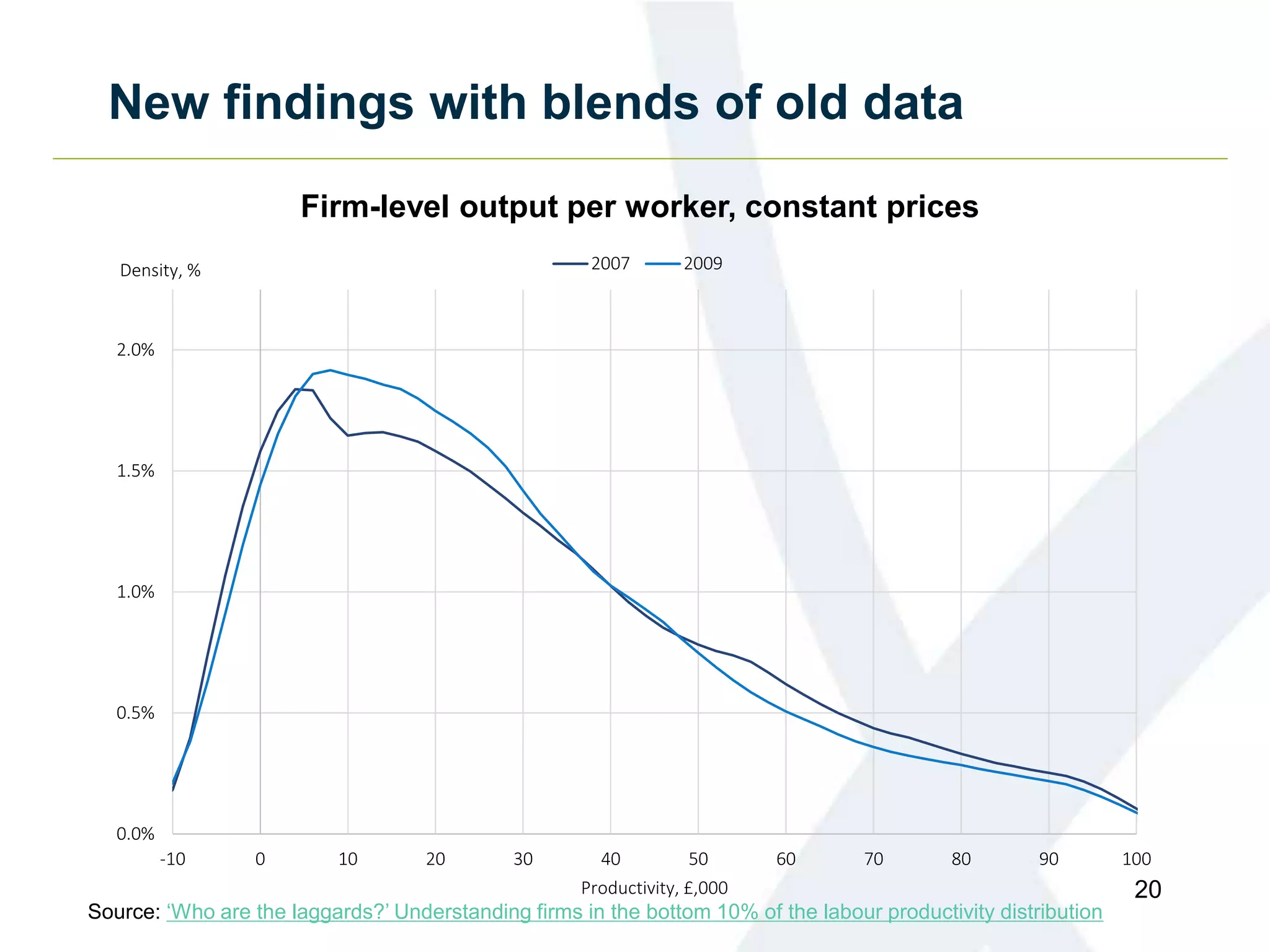 New findings with blends of old data
20
0.0%
0.5%
1.0%
1.5%
2.0%
-10 0 10 20 30 40 50 60 70 80 90 100
Density, %
Productivity, £,000
2007 2009
Firm-level output per worker, constant prices
Source: ‘Who are the laggards?’ Understanding firms in the bottom 10% of the labour productivity distribution
 