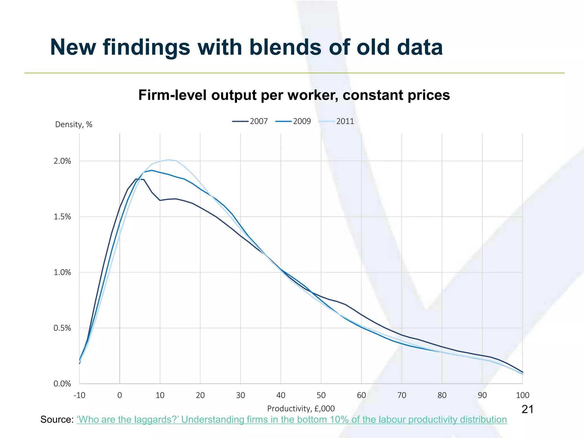New findings with blends of old data
21
0.0%
0.5%
1.0%
1.5%
2.0%
-10 0 10 20 30 40 50 60 70 80 90 100
Density, %
Productivity, £,000
2007 2009 2011
Firm-level output per worker, constant prices
Source: ‘Who are the laggards?’ Understanding firms in the bottom 10% of the labour productivity distribution
 