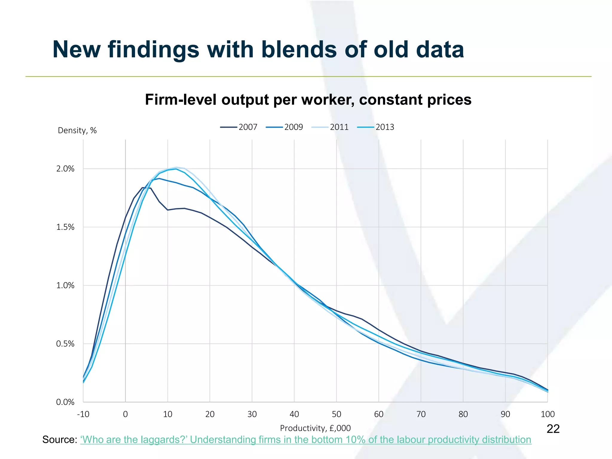 New findings with blends of old data
22
0.0%
0.5%
1.0%
1.5%
2.0%
-10 0 10 20 30 40 50 60 70 80 90 100
Density, %
Productivity, £,000
2007 2009 2011 2013
Firm-level output per worker, constant prices
Source: ‘Who are the laggards?’ Understanding firms in the bottom 10% of the labour productivity distribution
 
