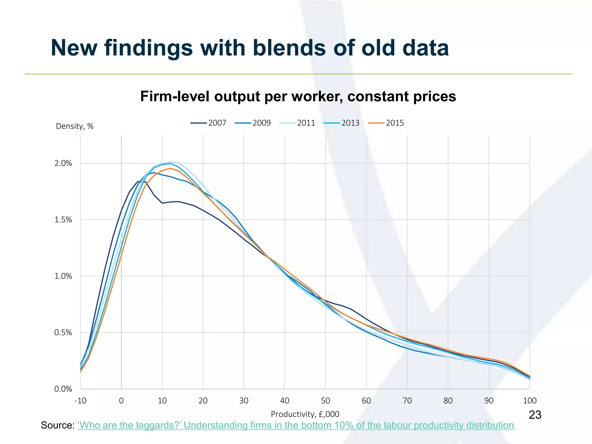 New findings with blends of old data
23
0.0%
0.5%
1.0%
1.5%
2.0%
-10 0 10 20 30 40 50 60 70 80 90 100
Density, %
Productivity, £,000
2007 2009 2011 2013 2015
Firm-level output per worker, constant prices
Source: ‘Who are the laggards?’ Understanding firms in the bottom 10% of the labour productivity distribution
 