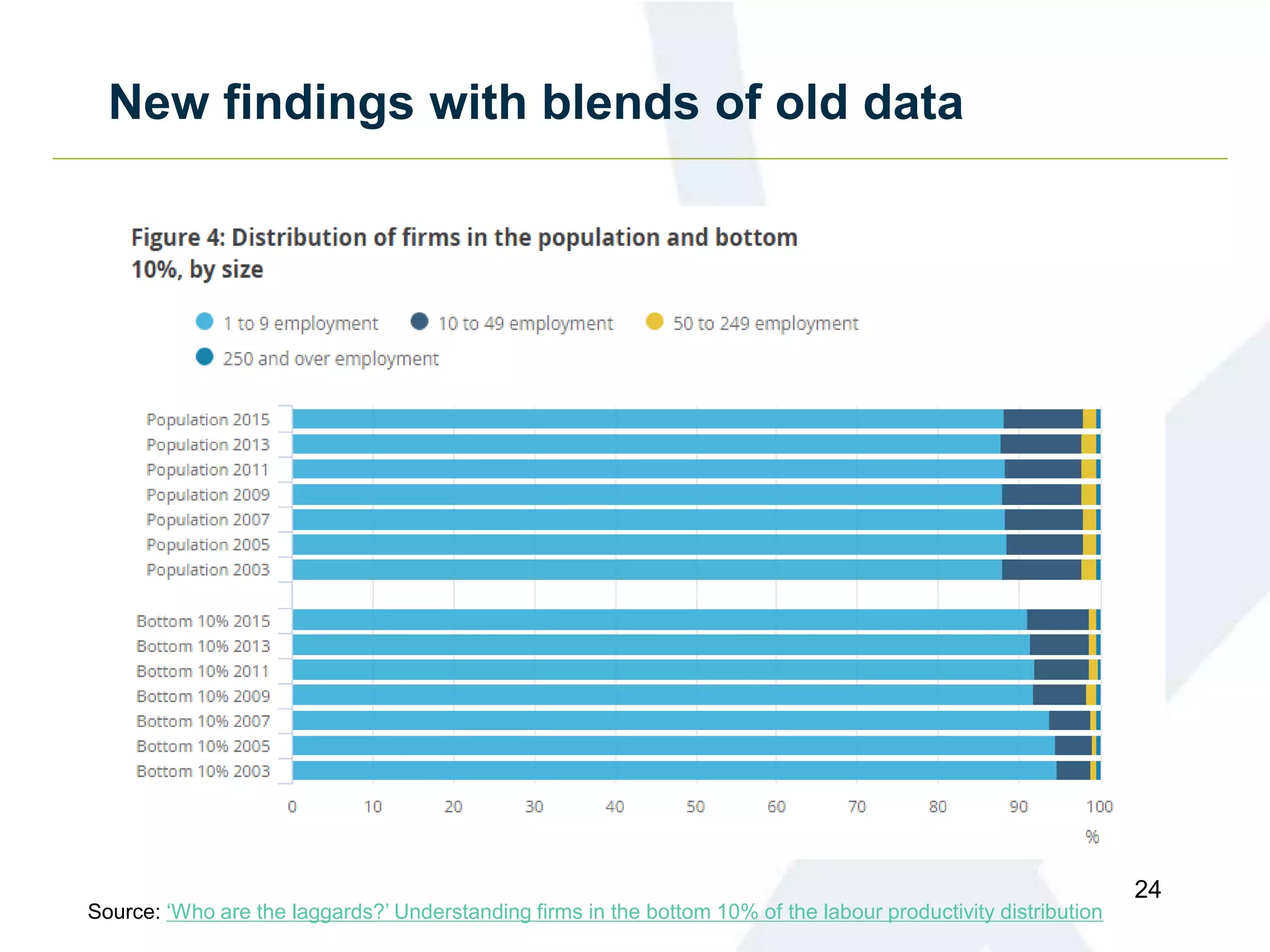 New findings with blends of old data
24
Source: ‘Who are the laggards?’ Understanding firms in the bottom 10% of the labour productivity distribution
 