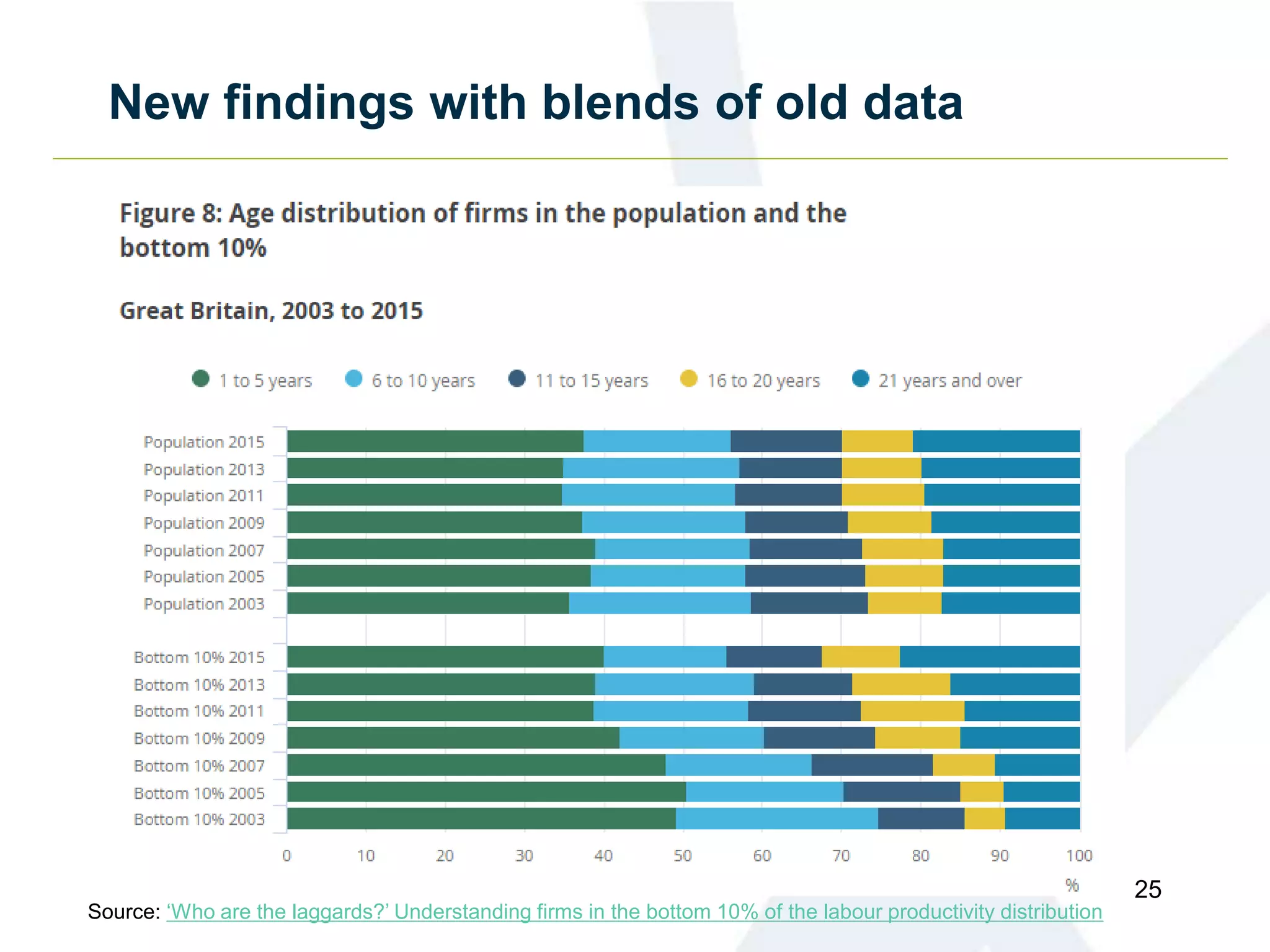 New findings with blends of old data
25
Source: ‘Who are the laggards?’ Understanding firms in the bottom 10% of the labour productivity distribution
 