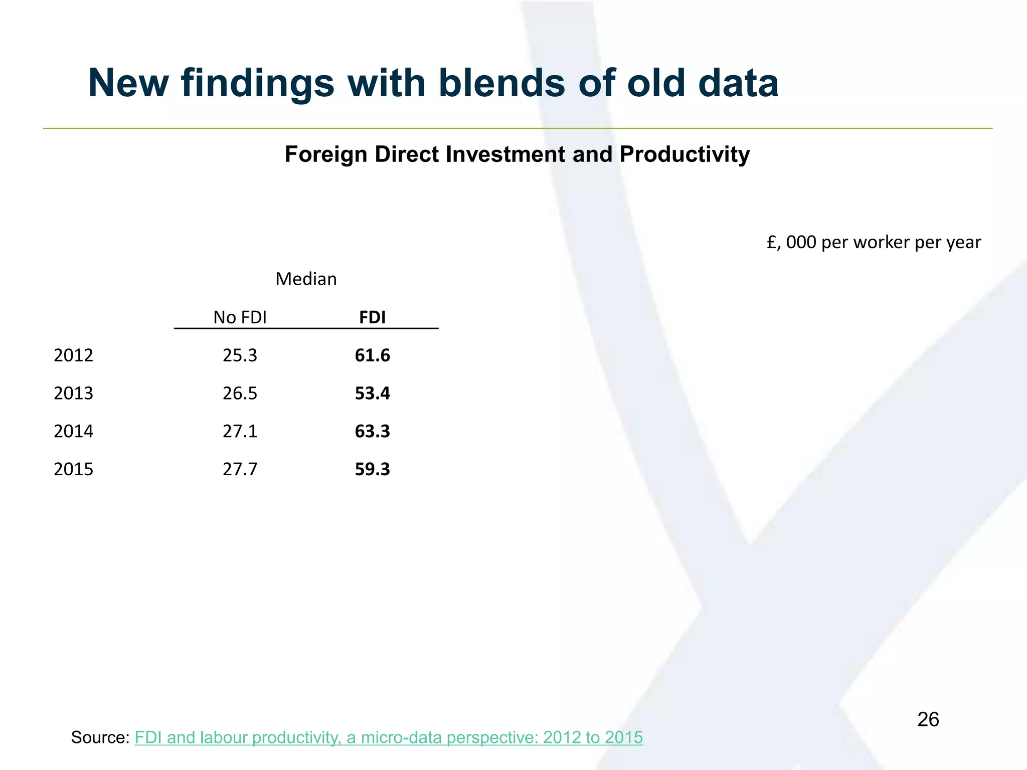 New findings with blends of old data
26
£, 000 per worker per year
Median
No FDI FDI
2012 25.3 61.6
2013 26.5 53.4
2014 27.1 63.3
2015 27.7 59.3
Foreign Direct Investment and Productivity
Source: FDI and labour productivity, a micro-data perspective: 2012 to 2015
 
